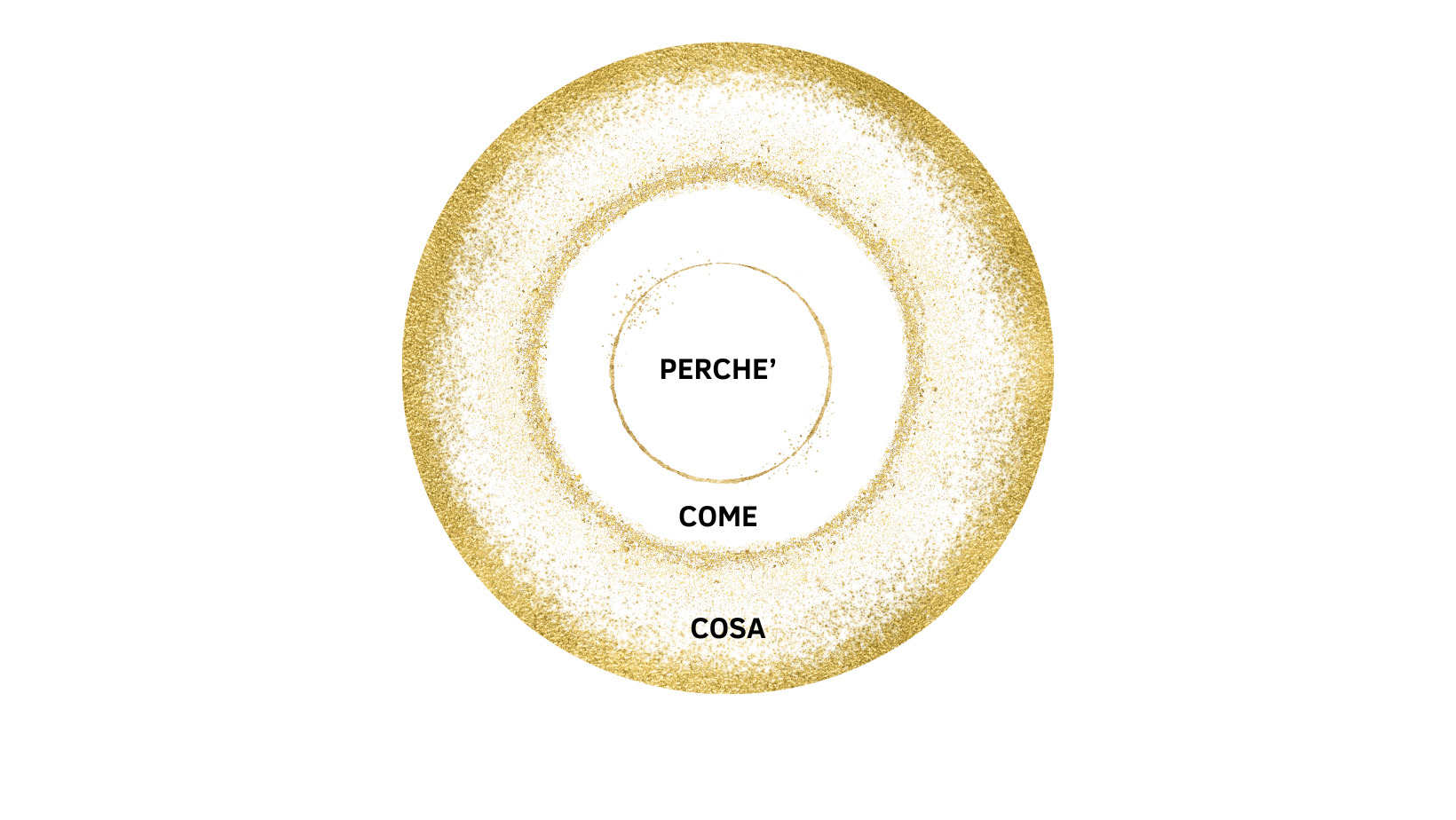 Il Cerchio d’Oro di Simon Sinek