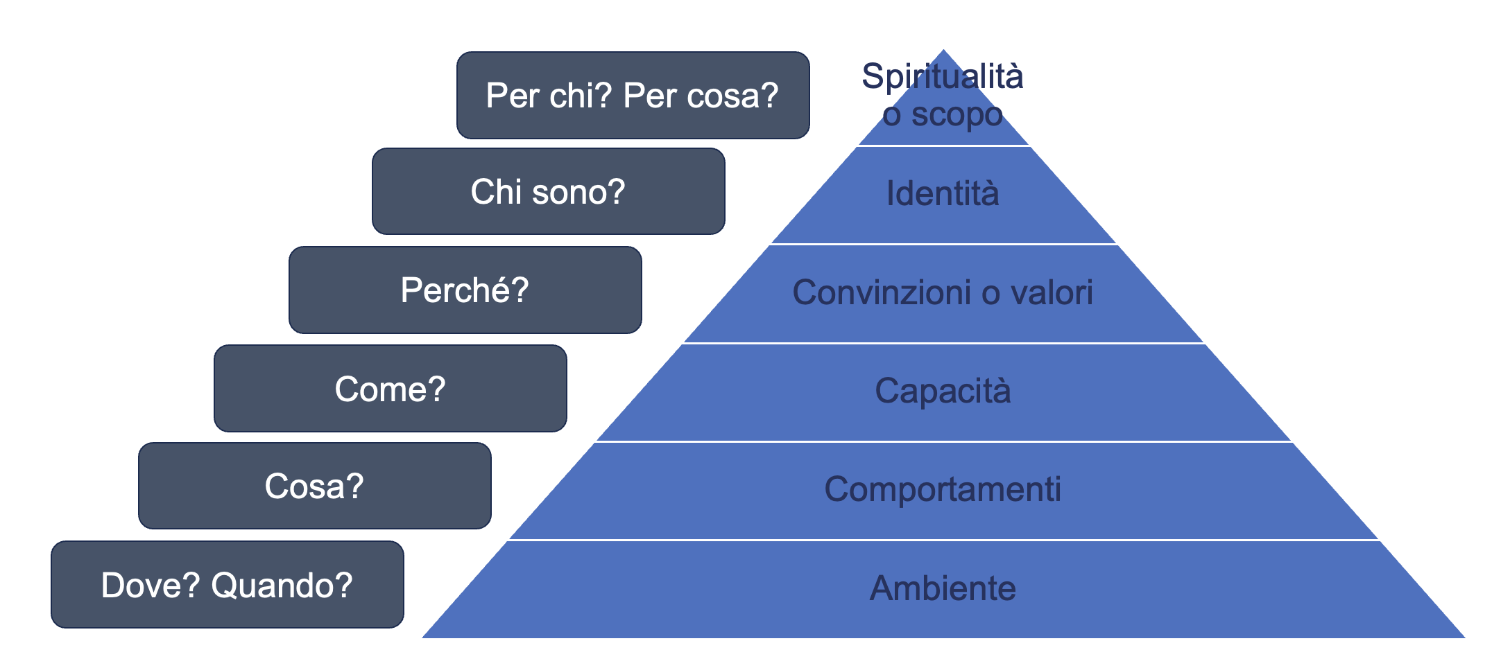 Il livelli logici del cambiamento